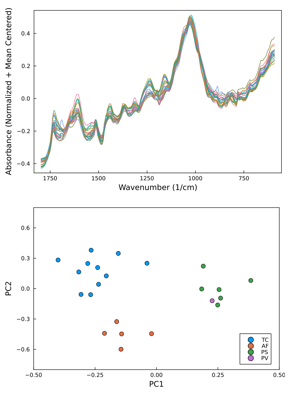 PCA of conifer IR spectra