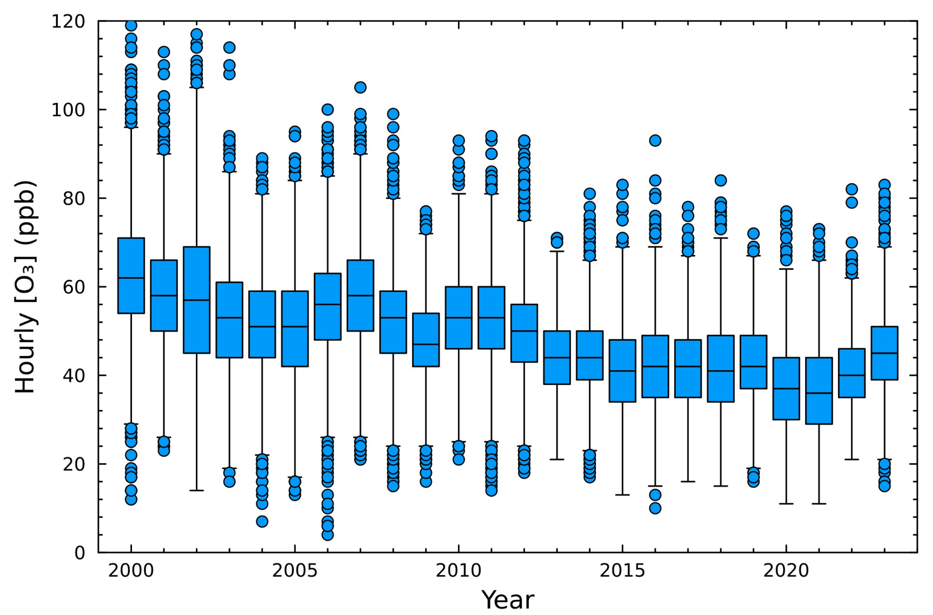  Historic yearly concentrations of ozone at Kuwohi in Great Smoky Mountains National Park.
